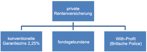 Private Rentenversicherung