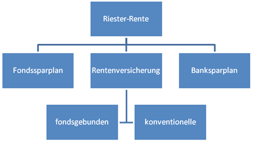 Renten-Aufbau